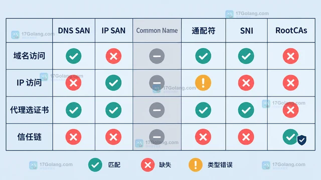 证书有效但 Go 客户端仍提示主机名不匹配，应该检查什么