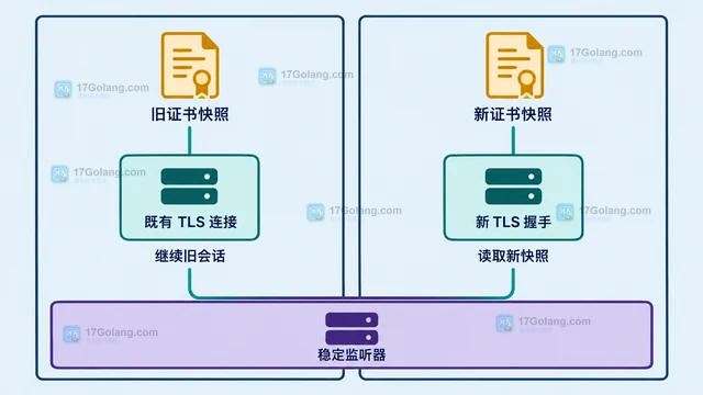 配置服务端证书热更新并避免重启监听
