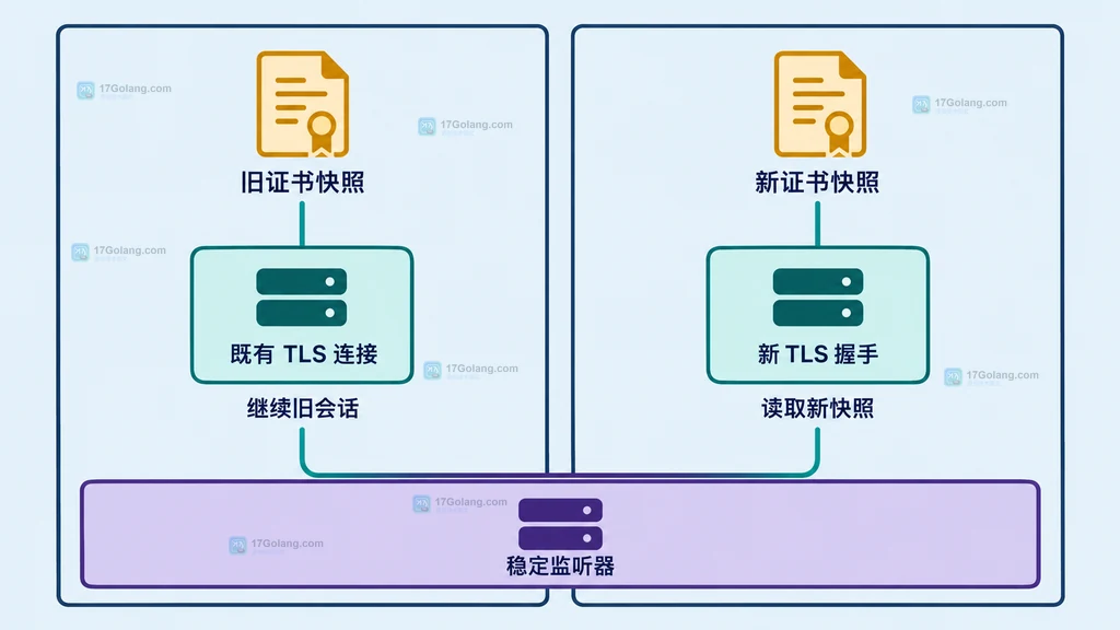Go TLS 证书热更新中新旧证书快照、既有连接和新握手的静态状态关系图