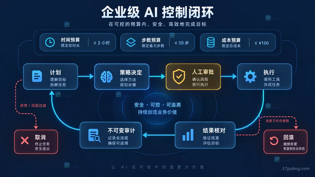 电脑操作型智能体从计划、策略决定、人工审批、执行到结果核对、不可变审计和回滚的闭环说明图