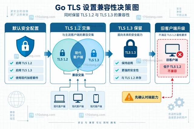 限制协议版本与密码套件同时保留兼容性说明