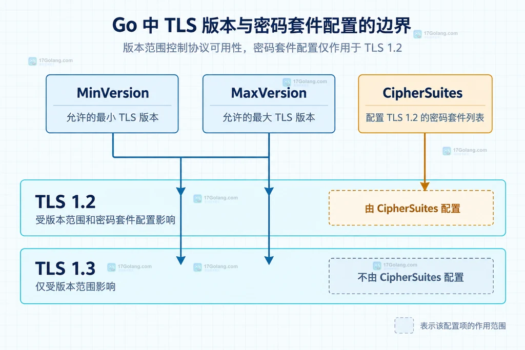 Go crypto tls 配置中协议版本边界与密码套件控制范围的静态说明图