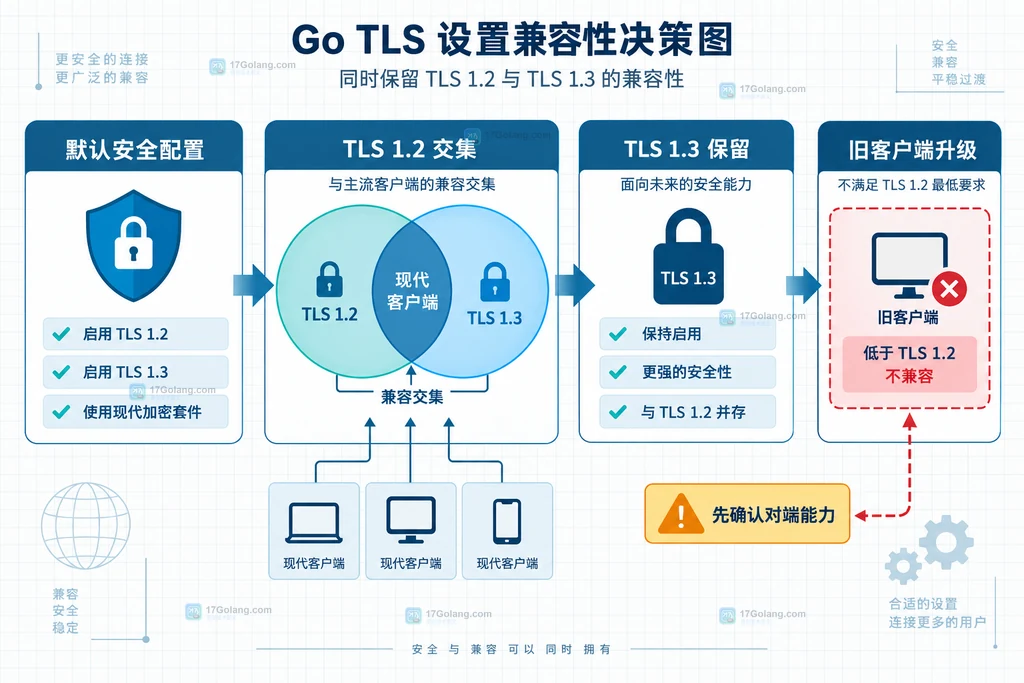 Go TLS 三种兼容档位与客户端能力交集的静态关系图