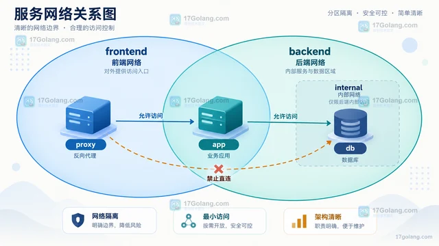 Docker Compose 网络文档更新，服务发现实践有哪些共识