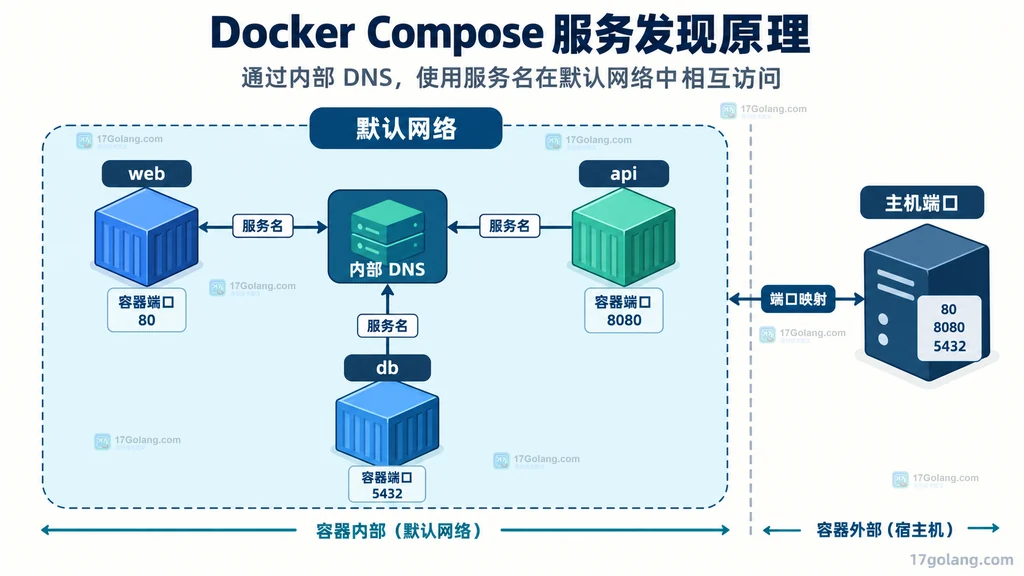 Compose 默认网络服务发现与端口边界说明图