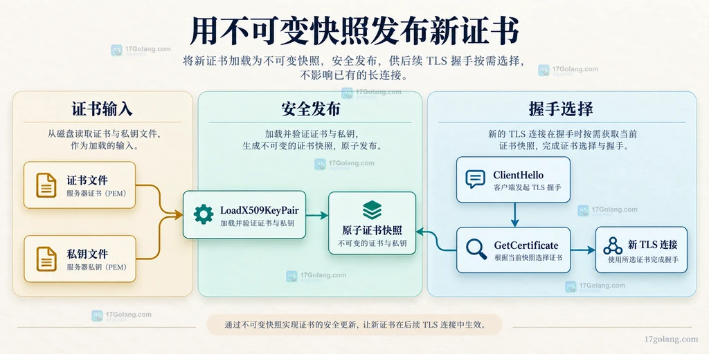 证书输入、原子证书快照与新握手选择的静态结构