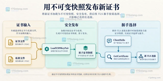 证书轮换时旧长连接会立即失效吗，更新范围怎样判断