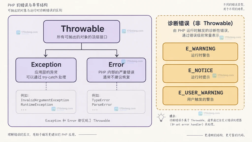 PHP Throwable、Exception、Error 与诊断错误的边界关系结构图