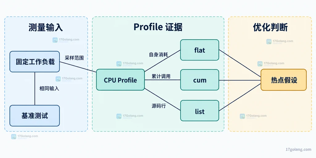 固定工作负载、CPU Profile、flat、cum、list、热点假设与基准测试的静态证据关系