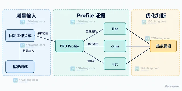 用 CPU Profile 找到热点后验证优化是否真实有效