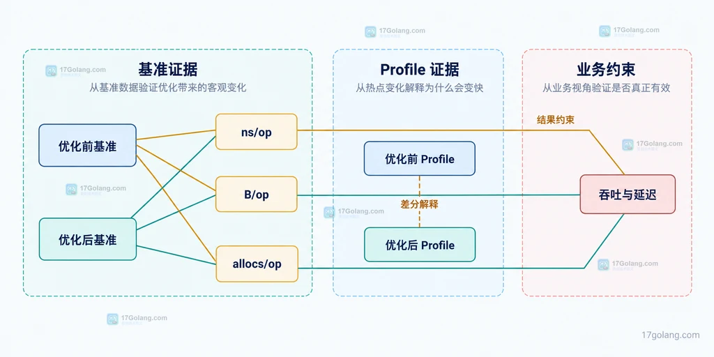 优化前后基准、ns/op、分配指标、前后 Profile 与业务吞吐延迟的验证矩阵