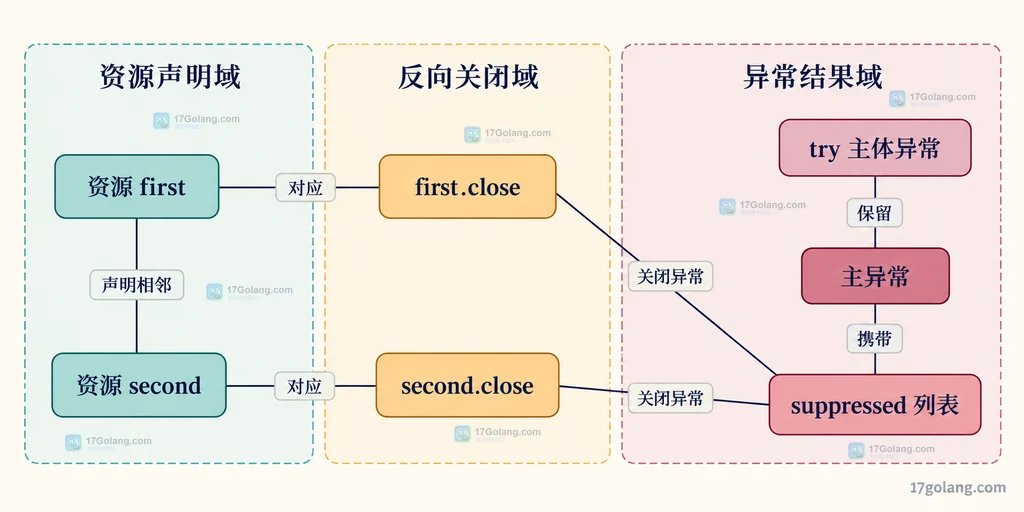 资源 first、资源 second、反向关闭与主体主异常和 suppressed 列表的静态关系