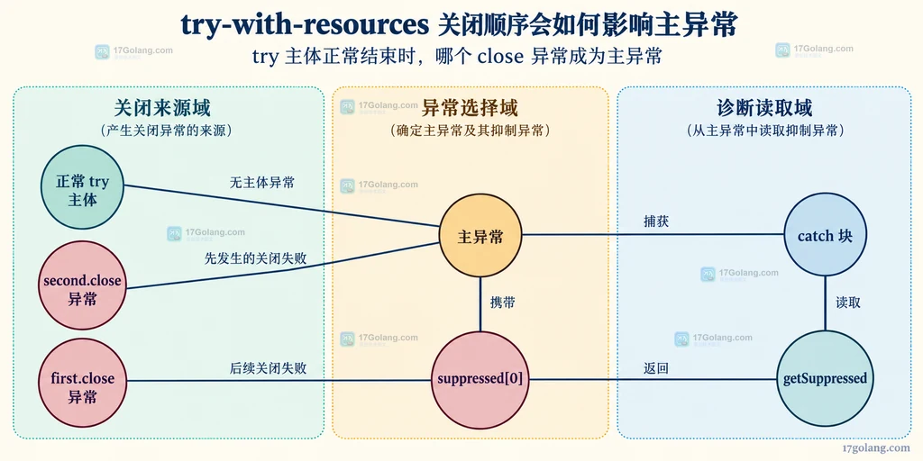 主体正常时 second.close 异常成为主异常而 first.close 异常进入 suppressed 的静态关系