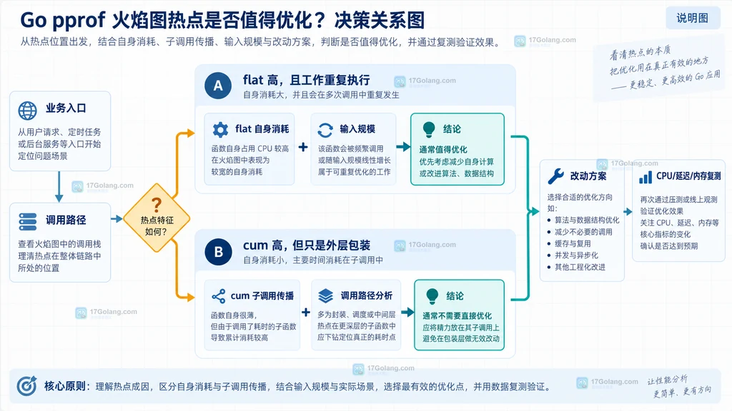 Go 性能热点决策说明图:flat、cum、调用路径与业务结果的判断关系