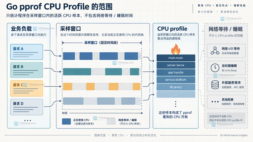 Go pprof CPU 火焰图说明图:采样窗口、CPU 资源与业务请求的关系