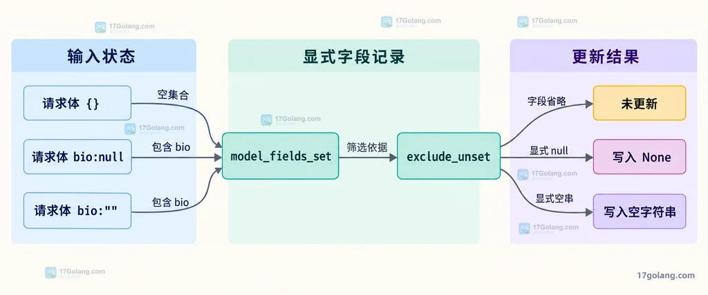 字段省略、显式 null 和空字符串经过 model_fields_set 与 exclude_unset 后产生不同更新结果的关系图
