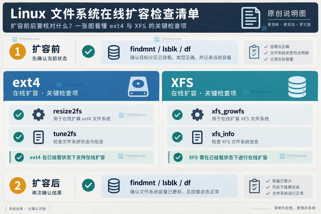 ext4 与 XFS 在线扩容前后容量、设备链路和文件系统专用命令复核清单说明图