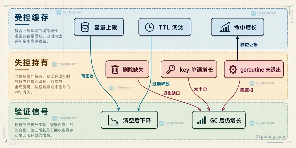 容量、TTL、删除缺失、key 增长与 GC 后内存变化共同区分受控缓存和失控持有的静态对照