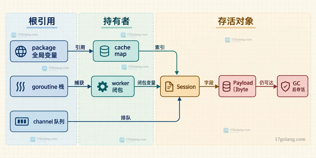 Go 对象由全局变量、goroutine 栈和 channel 队列经容器与闭包保持可达的静态持有链