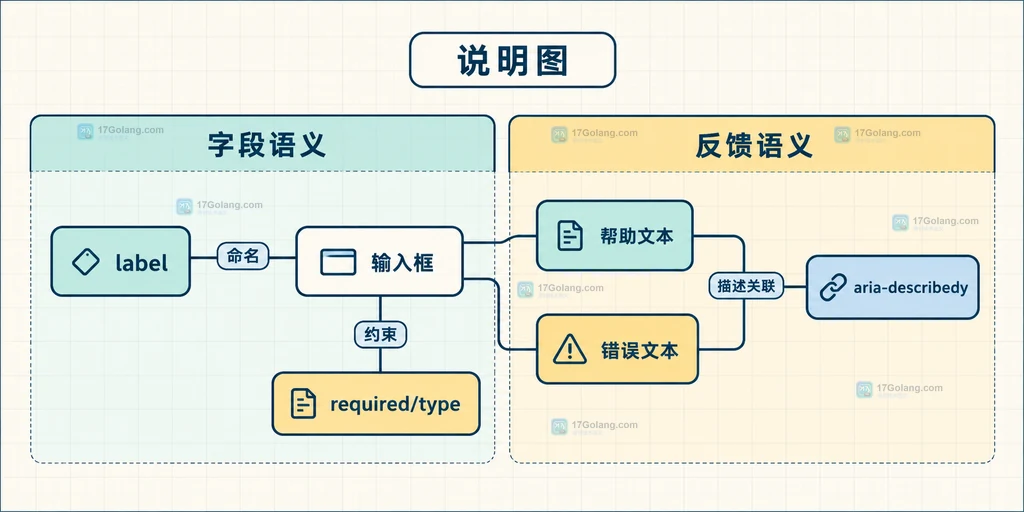 表单无障碍语义结构说明图，展示 label、输入框、帮助文本、错误文本和 aria-describedby 的静态关联