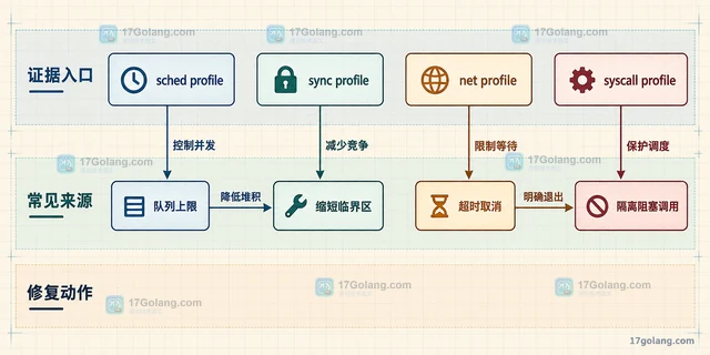 借助执行跟踪分析调度延迟和阻塞来源