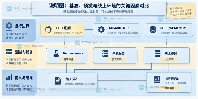基准测试变快但线上无收益，可能忽略了哪些环境变量