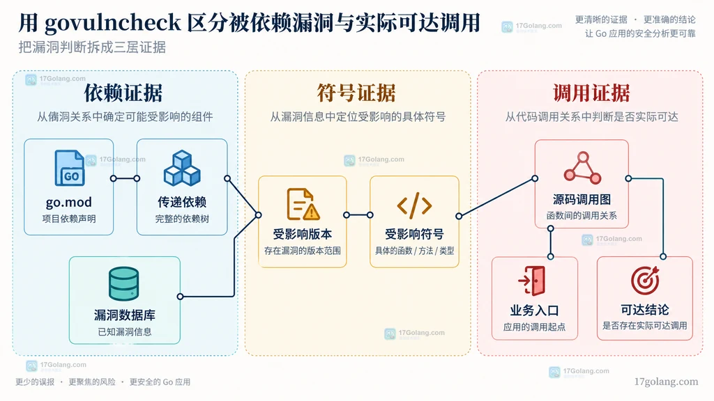 govulncheck 模块依赖、受影响符号和源码调用可达性的静态关系图