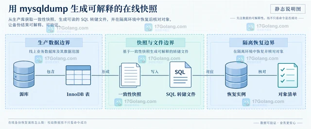 在线备份恢复演练怎么做：校验数据而不只看命令成功