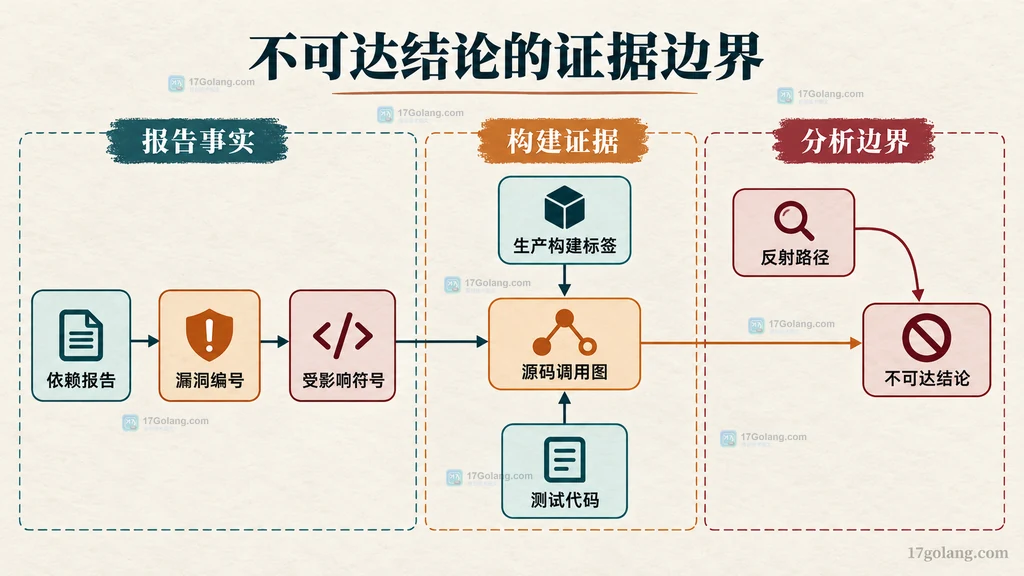 依赖报告、漏洞编号、受影响符号、源码调用图、生产构建标签、测试代码与反射路径共同形成不可达结论证据边界的静态说明图