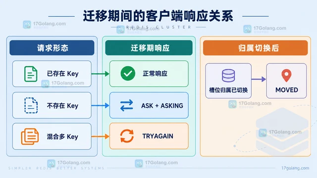 Cluster 哈希槽迁移期间客户端请求会发生什么