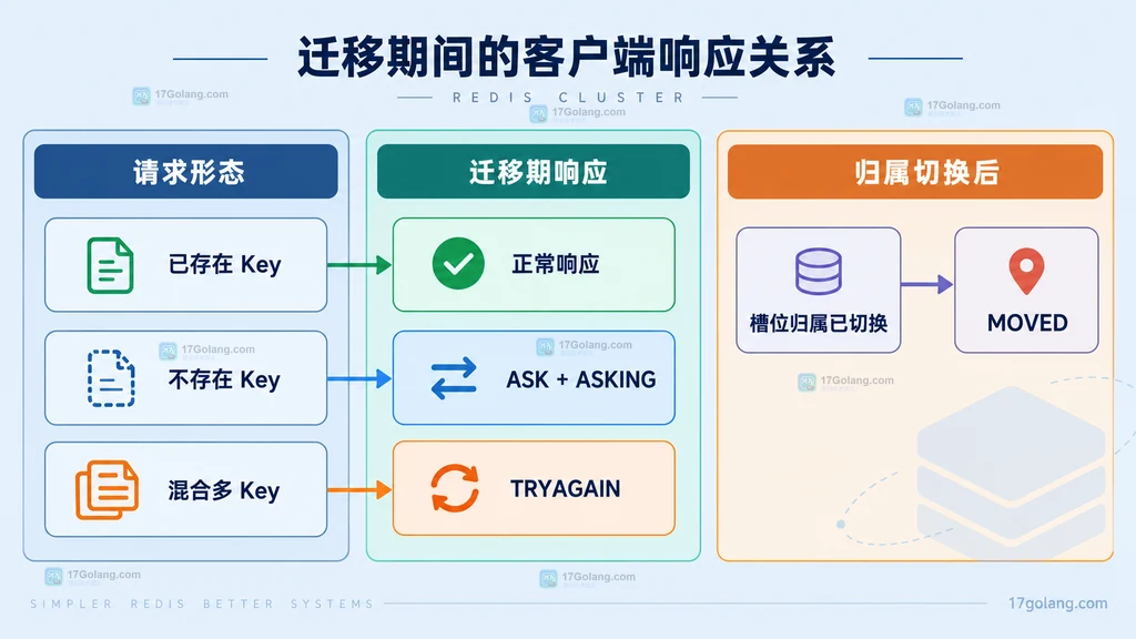 已存在 Key、不存在 Key、混合多 Key 分别对应正常响应、ASK 加 ASKING、TRYAGAIN,并在槽位切换后对应 MOVED 的静态关系图