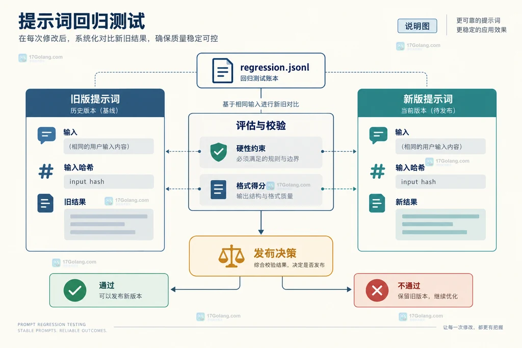提示词回归账本说明图，展示回归样例、输入哈希、新旧结果、约束检查与发布决策的静态关系