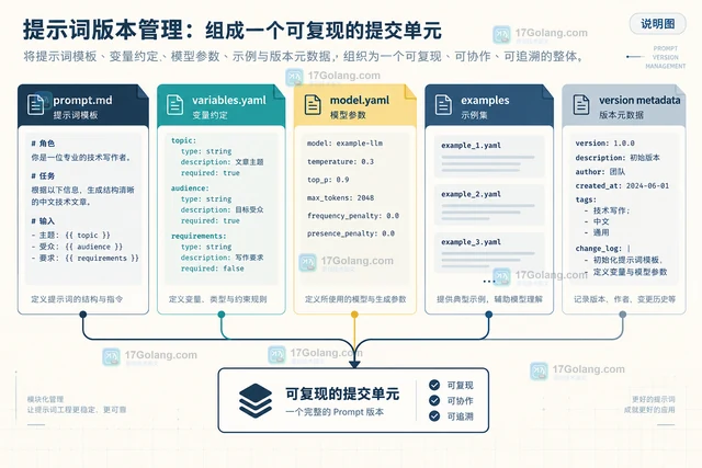 提示词版本怎么管理：样例、变量与回归集一起提交