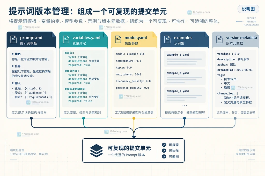 提示词版本管理结构说明图，展示模板、变量契约、模型参数、样例目录与版本元数据的静态关系