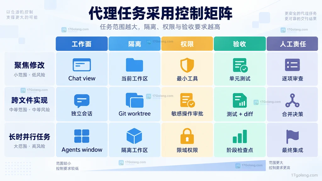 不同代理任务范围与工作面、隔离、权限、验收和人工责任的静态矩阵