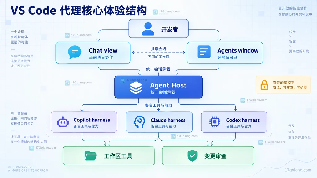 开发者、VS Code 工作面、Agent Host、多种代理执行框架和审查能力的静态关系