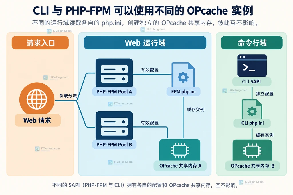 Web 请求、PHP-FPM 进程池、CLI SAPI、配置文件与 OPcache 缓存实例的静态边界图