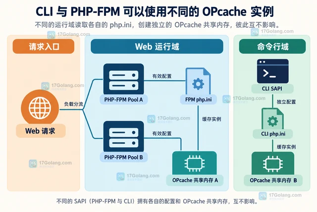 OPcache 更新代码后仍命中旧脚本，该检查哪些配置