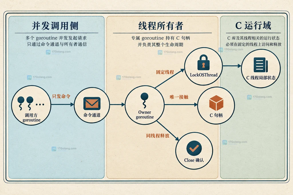 调用方goroutine、命令通道、专属owner goroutine、LockOSThread与C线程局部状态的静态关系图