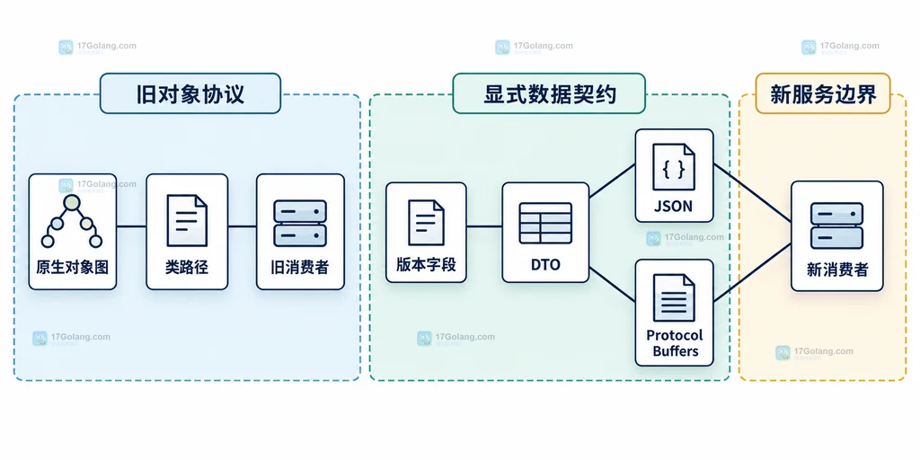Java 原生对象图与显式 DTO 格式契约的静态关系说明图