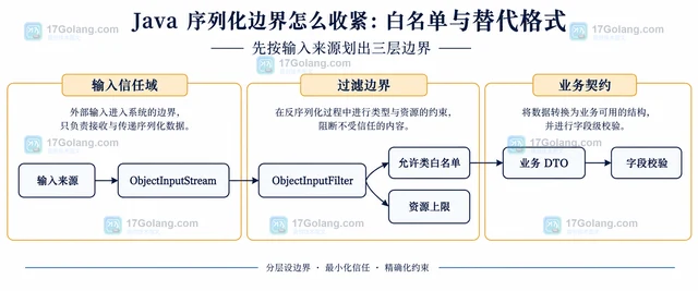 Java 序列化边界怎么收紧：白名单与替代格式