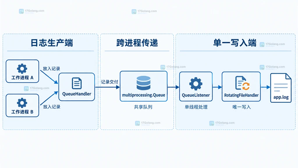 工作进程、QueueHandler、multiprocessing Queue、QueueListener和唯一文件处理器的静态关系图