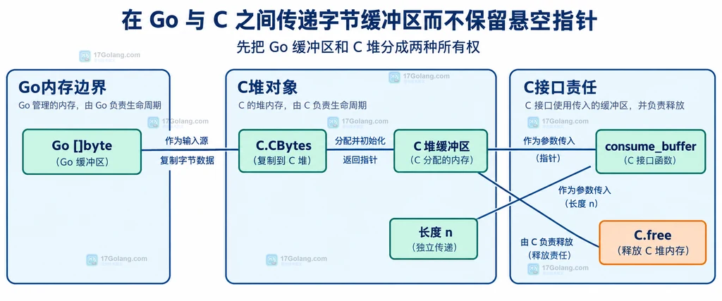 Go与C传递字节缓冲区时由C.CBytes、C函数和C.free组成的静态所有权结构说明图