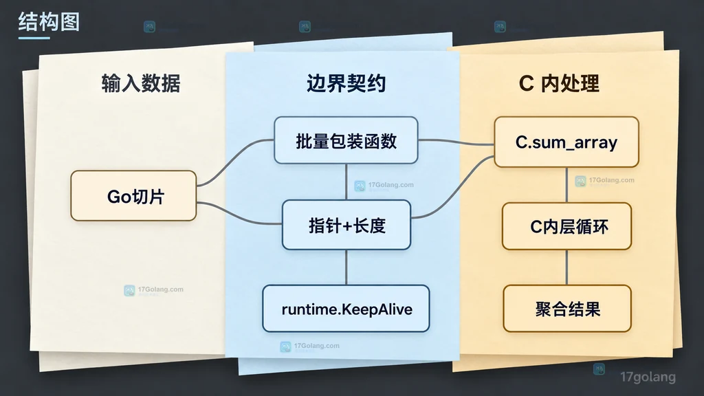 Go切片、指针长度契约、C内循环和KeepAlive之间的静态数据结构图