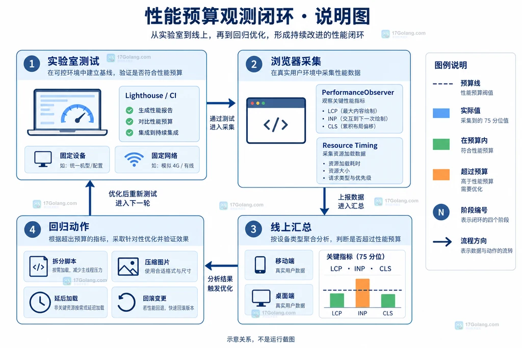 前端性能预算观测闭环说明图,展示 Lighthouse CI、PerformanceObserver、线上 75 分位和回归动作之间的关系