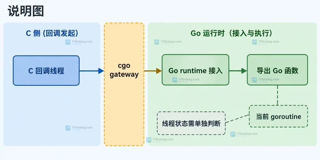 cgo句柄、数据拷贝和停止顺序的静态关系说明图