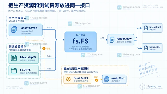 用 embed.FS 打包静态模板并保持目录结构可测试
