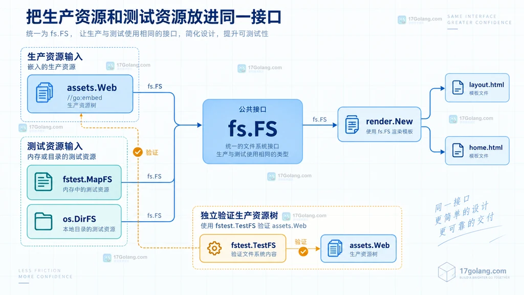从go:embed到fs.FS再到template.ParseFS的嵌入资源适配层结构图