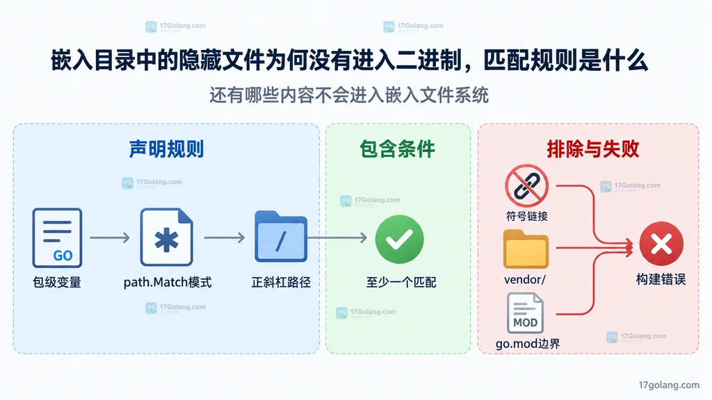 go embed声明规则、包含条件、模块边界和构建错误之间的静态关系