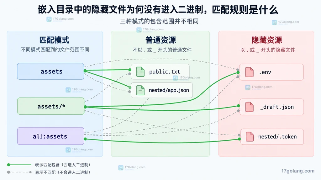 assets、assets星号和all assets三种模式对普通文件与隐藏文件的包含关系
